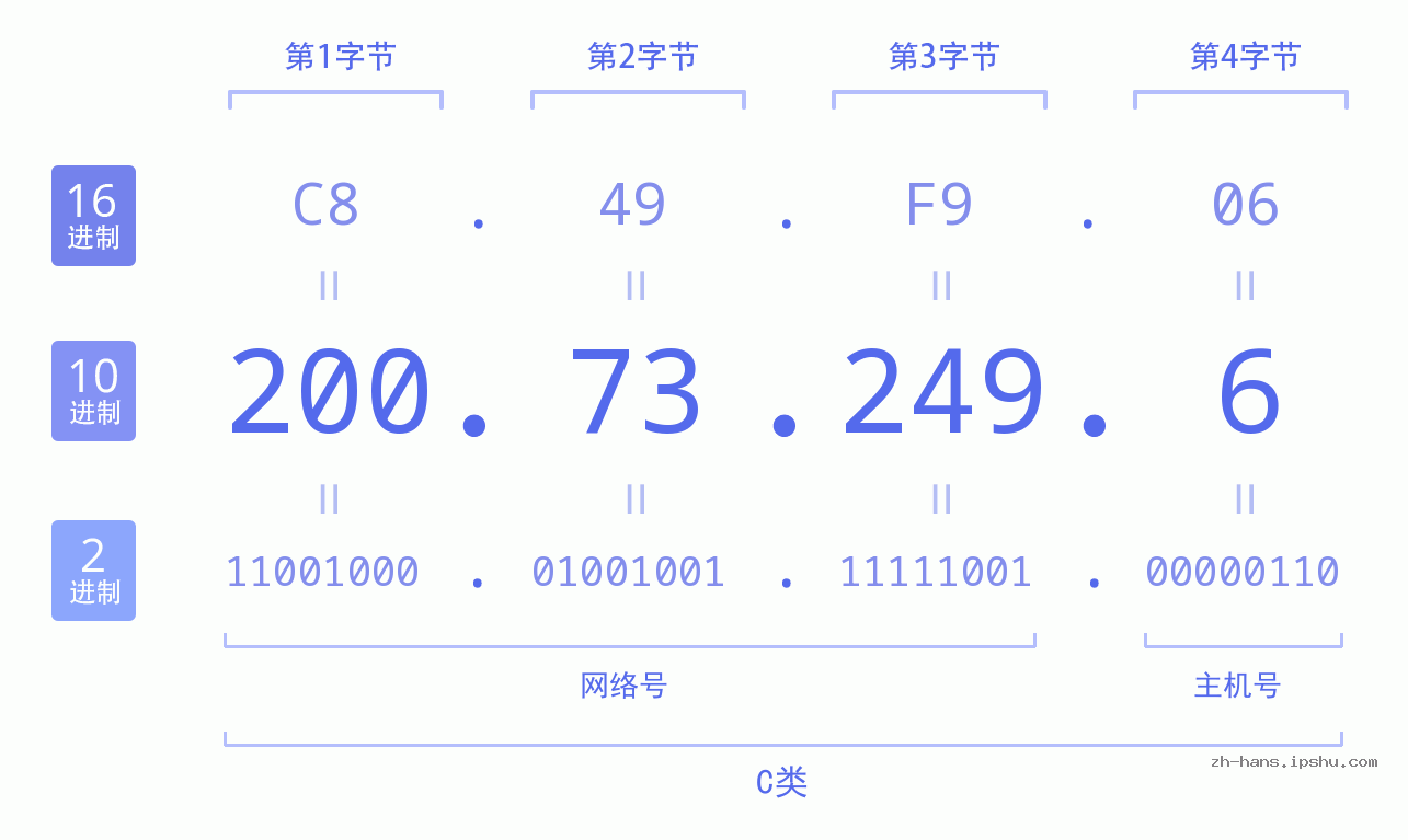 IP地址:200.73.249.6 数据结构图 二进制 十进制 十六进制 IPv4: 200.73.249.6 网络类型 网络号 主机号