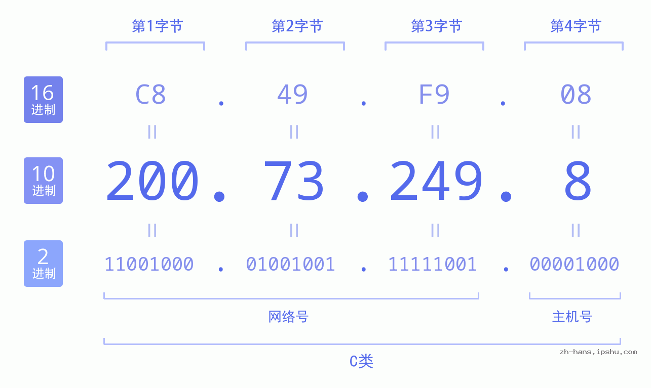 IP地址:200.73.249.8 数据结构图 二进制 十进制 十六进制 IPv4: 200.73.249.8 网络类型 网络号 主机号
