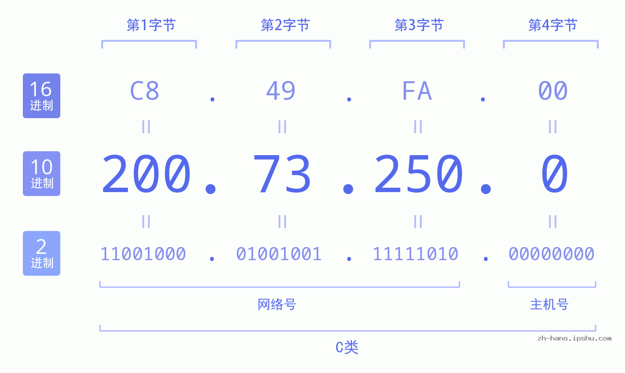 IP地址:200.73.250.0 数据结构图 二进制 十进制 十六进制 IPv4: 200.73.250.0 网络类型 网络号 主机号