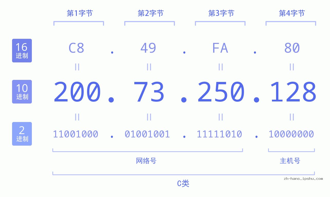 IP地址:200.73.250.128 数据结构图 二进制 十进制 十六进制 IPv4: 200.73.250.128 网络类型 网络号 主机号
