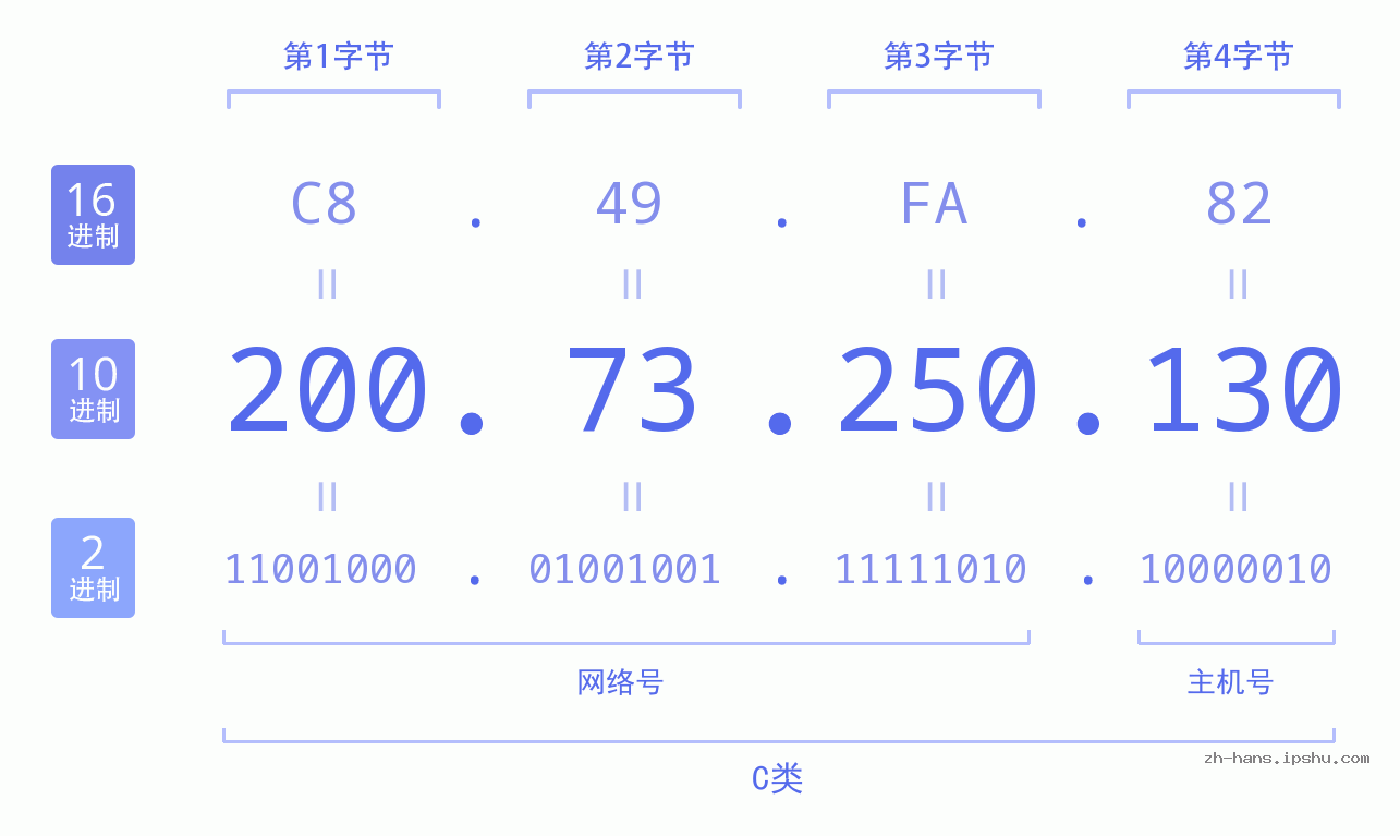 IP地址:200.73.250.130 数据结构图 二进制 十进制 十六进制 IPv4: 200.73.250.130 网络类型 网络号 主机号