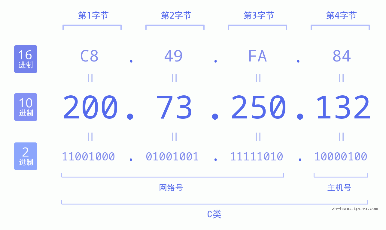 IP地址:200.73.250.132 数据结构图 二进制 十进制 十六进制 IPv4: 200.73.250.132 网络类型 网络号 主机号