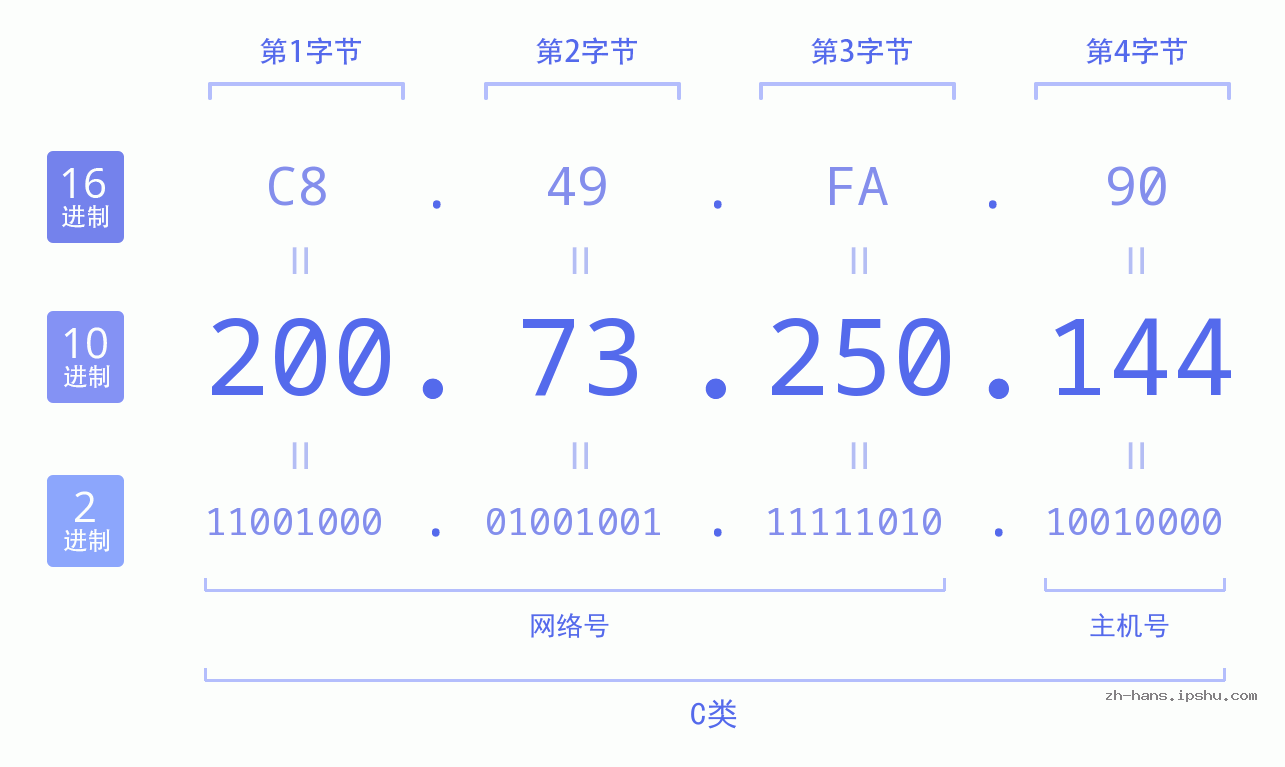 IP地址:200.73.250.144 数据结构图 二进制 十进制 十六进制 IPv4: 200.73.250.144 网络类型 网络号 主机号