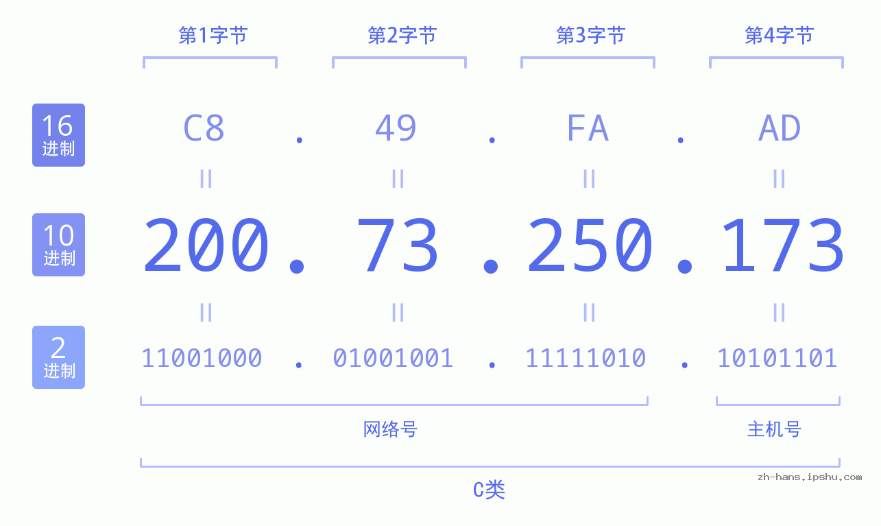 IP地址:200.73.250.173 数据结构图 二进制 十进制 十六进制 IPv4: 200.73.250.173 网络类型 网络号 主机号