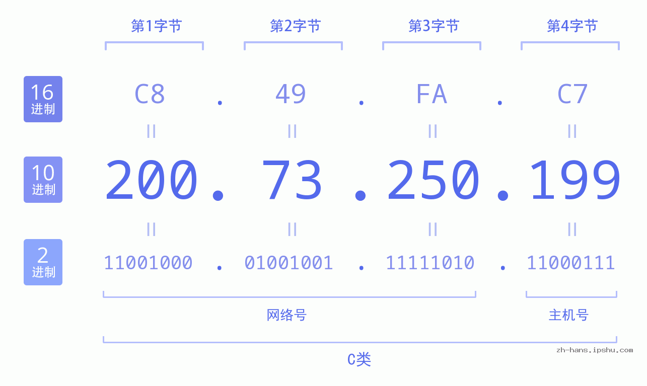 IP地址:200.73.250.199 数据结构图 二进制 十进制 十六进制 IPv4: 200.73.250.199 网络类型 网络号 主机号
