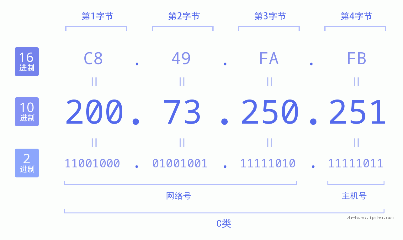 IP地址:200.73.250.251 数据结构图 二进制 十进制 十六进制 IPv4: 200.73.250.251 网络类型 网络号 主机号