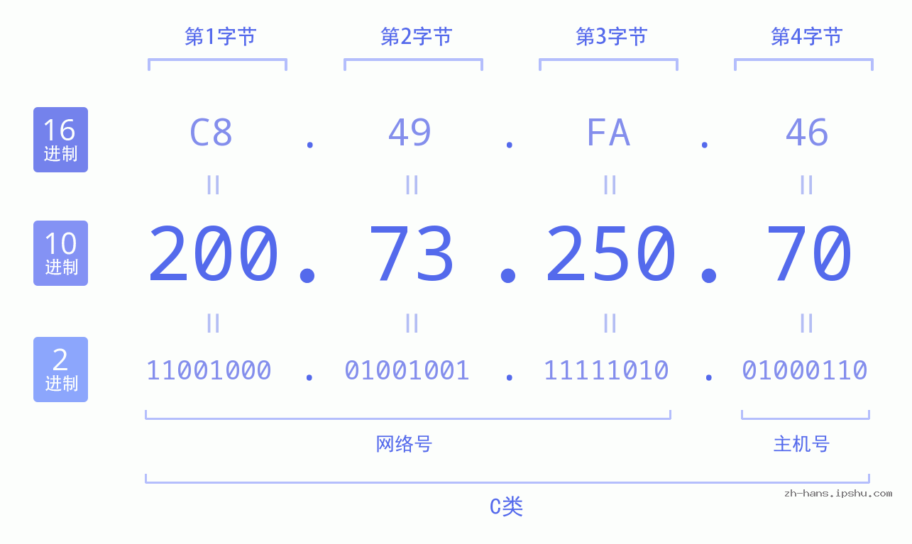 IP地址:200.73.250.70 数据结构图 二进制 十进制 十六进制 IPv4: 200.73.250.70 网络类型 网络号 主机号