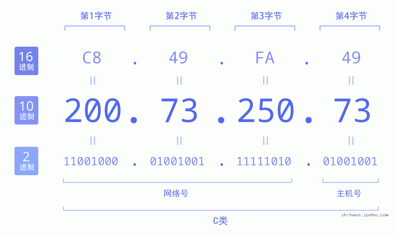 IP地址:200.73.250.73 数据结构图 二进制 十进制 十六进制 IPv4: 200.73.250.73 网络类型 网络号 主机号