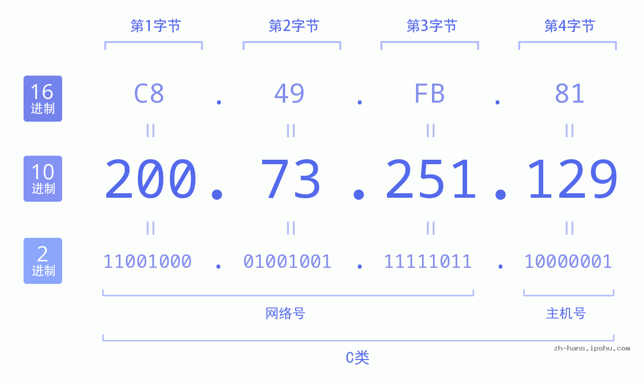 IP地址:200.73.251.129 数据结构图 二进制 十进制 十六进制 IPv4: 200.73.251.129 网络类型 网络号 主机号