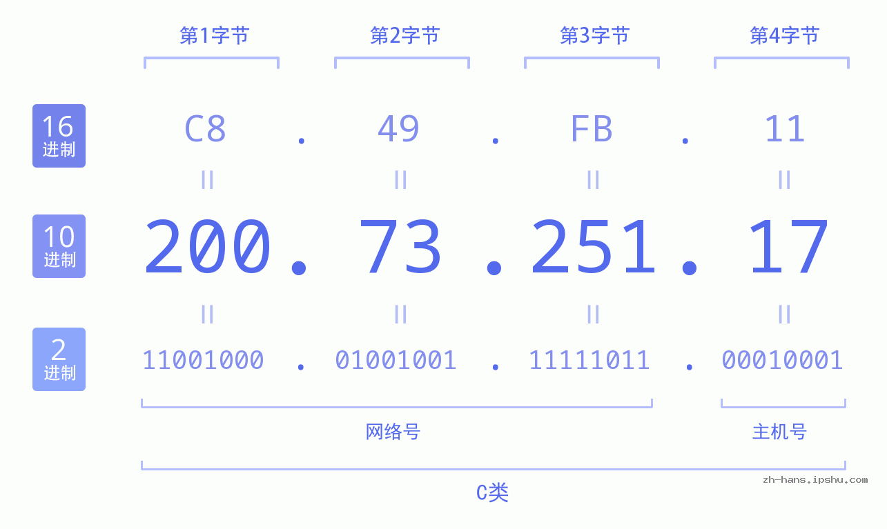 IP地址:200.73.251.17 数据结构图 二进制 十进制 十六进制 IPv4: 200.73.251.17 网络类型 网络号 主机号