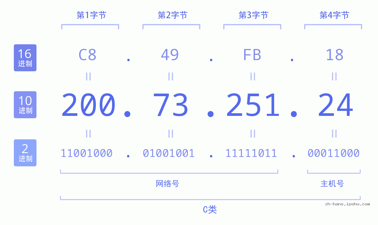 IP地址:200.73.251.24 数据结构图 二进制 十进制 十六进制 IPv4: 200.73.251.24 网络类型 网络号 主机号