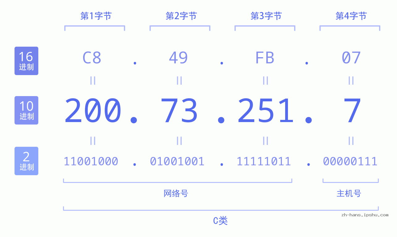 IP地址:200.73.251.7 数据结构图 二进制 十进制 十六进制 IPv4: 200.73.251.7 网络类型 网络号 主机号