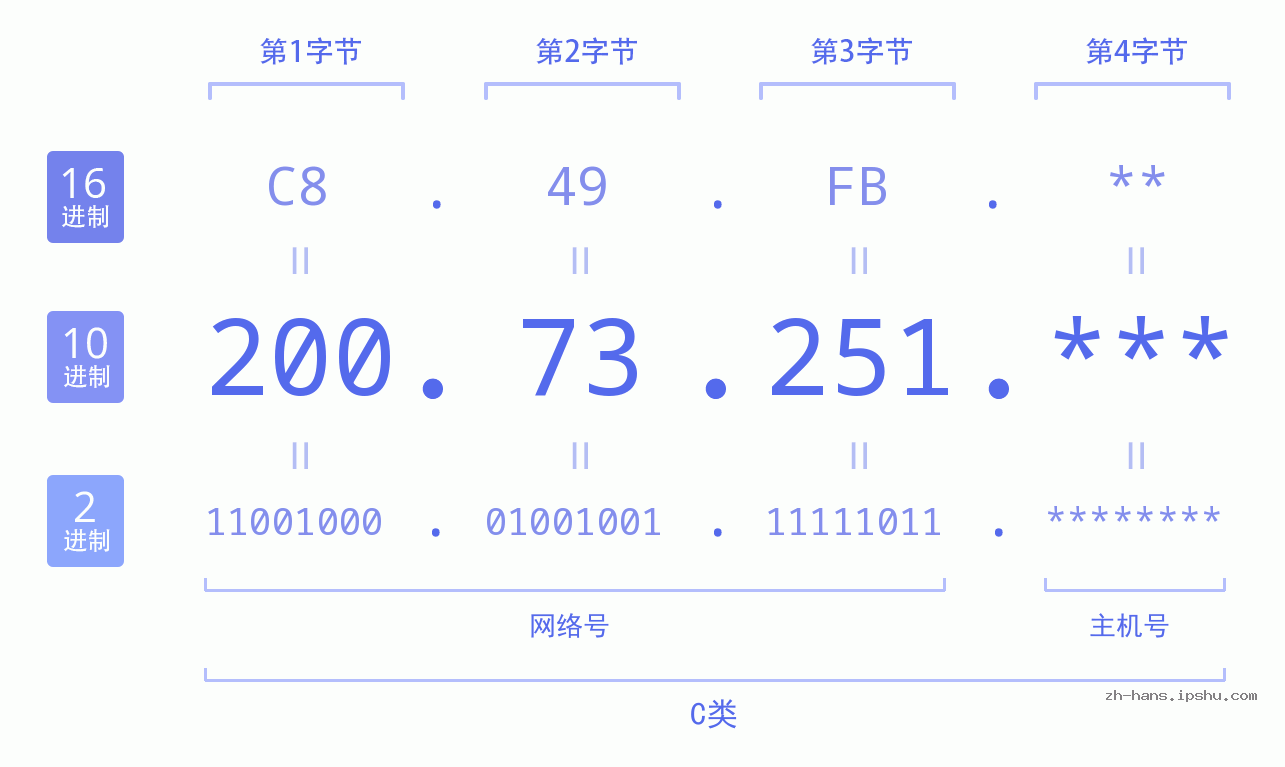 IP地址:200.73.251 数据结构图 二进制 十进制 十六进制 IPv4: 200.73.251 网络类型 网络号 主机号