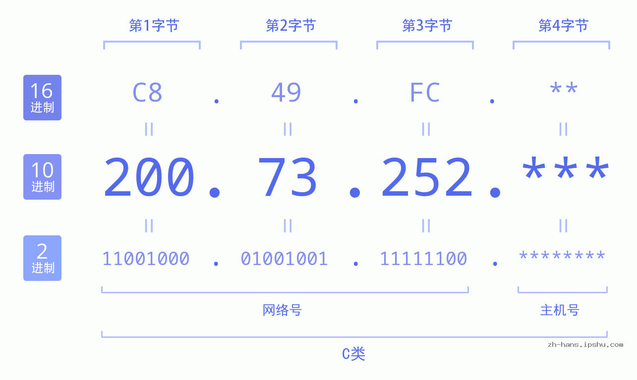 IP地址:200.73.252 数据结构图 二进制 十进制 十六进制 IPv4: 200.73.252 网络类型 网络号 主机号