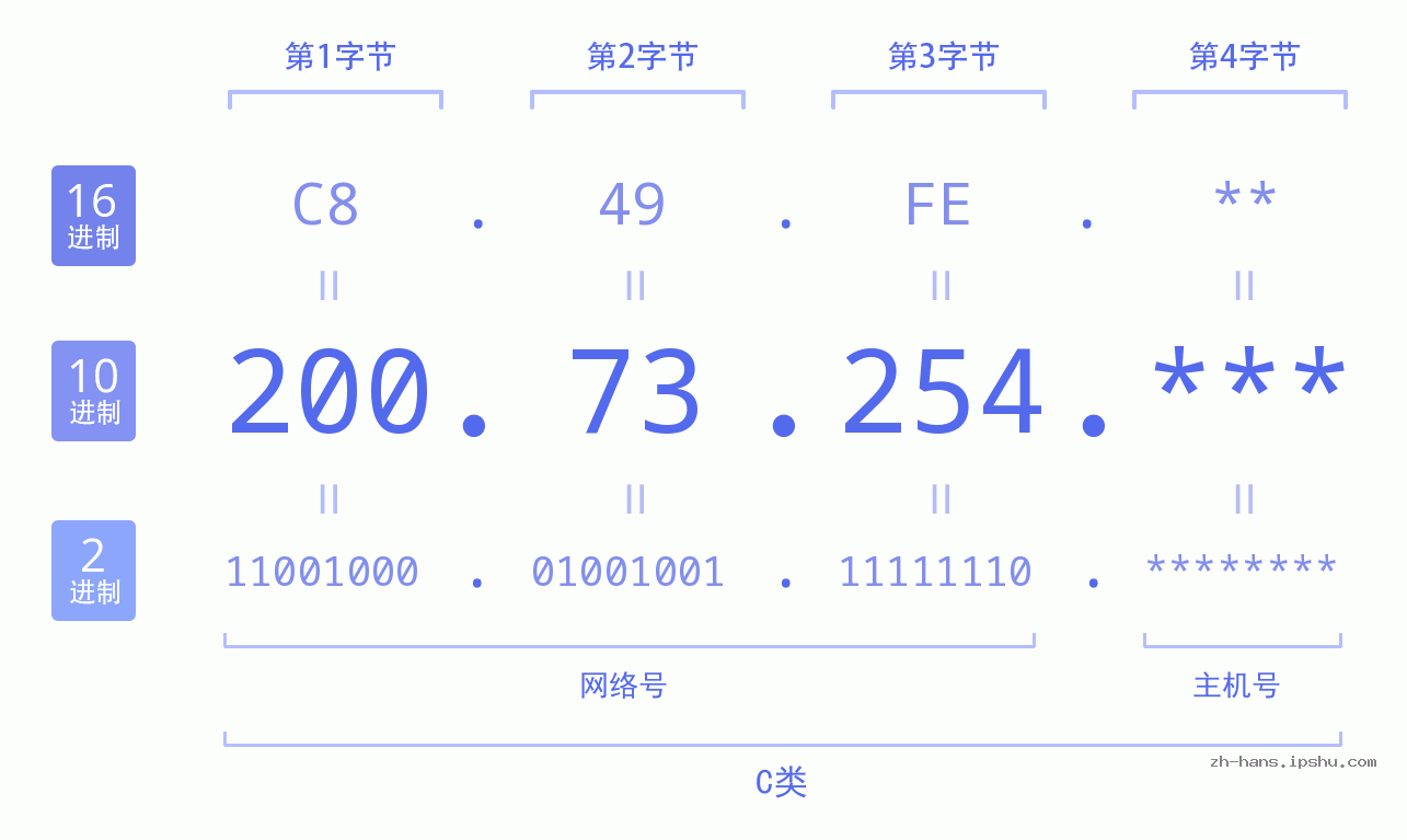 IP地址:200.73.254 数据结构图 二进制 十进制 十六进制 IPv4: 200.73.254 网络类型 网络号 主机号
