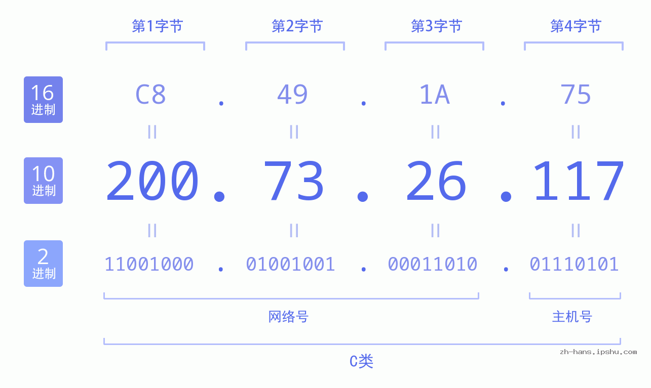 IP地址:200.73.26.117 数据结构图 二进制 十进制 十六进制 IPv4: 200.73.26.117 网络类型 网络号 主机号