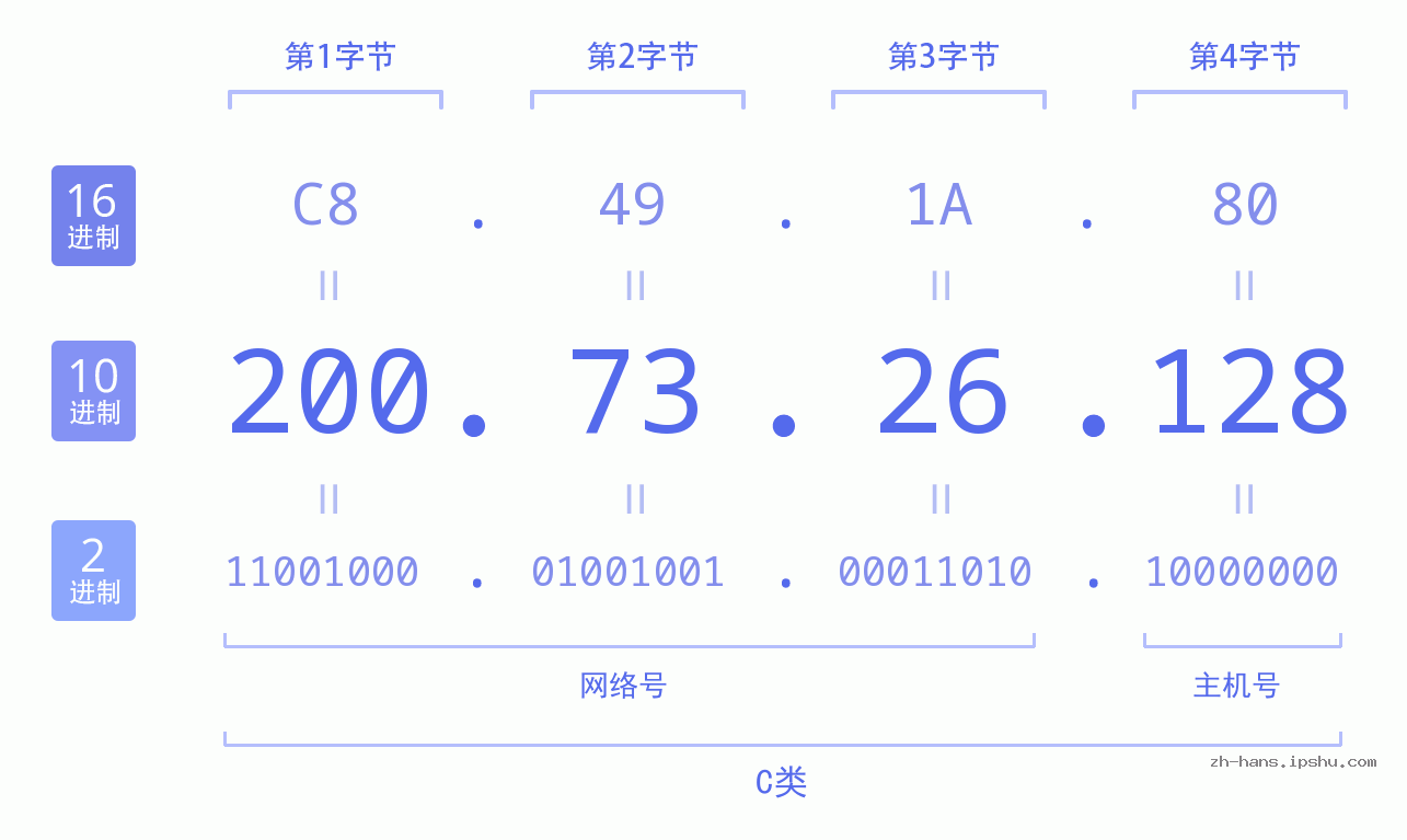 IP地址:200.73.26.128 数据结构图 二进制 十进制 十六进制 IPv4: 200.73.26.128 网络类型 网络号 主机号