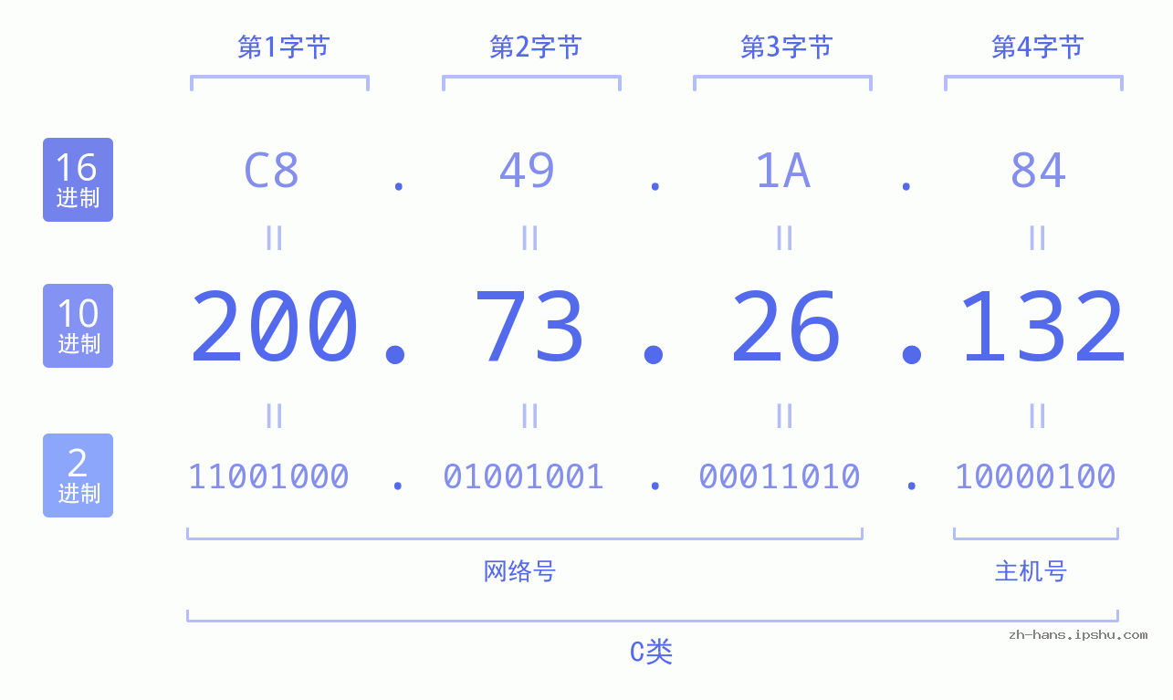 IP地址:200.73.26.132 数据结构图 二进制 十进制 十六进制 IPv4: 200.73.26.132 网络类型 网络号 主机号