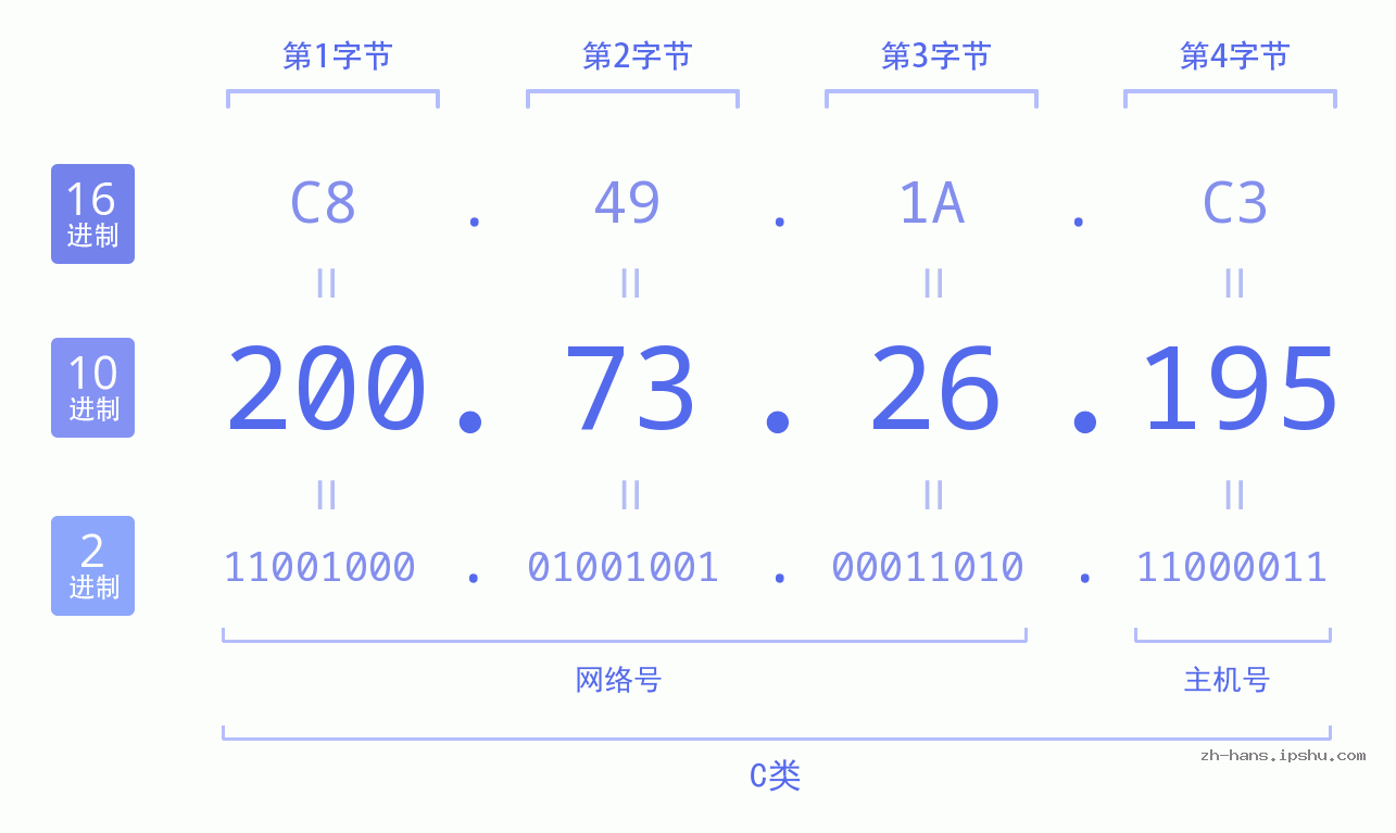 IP地址:200.73.26.195 数据结构图 二进制 十进制 十六进制 IPv4: 200.73.26.195 网络类型 网络号 主机号
