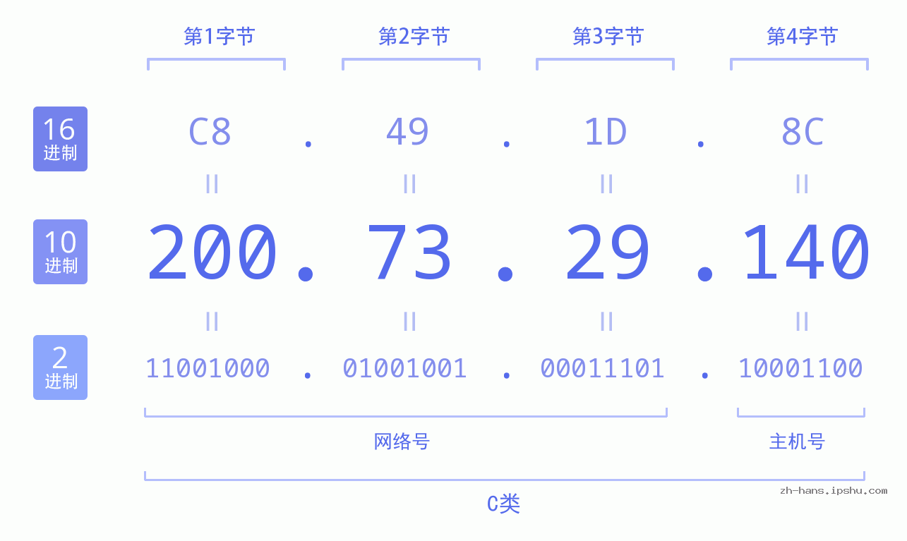 IP地址:200.73.29.140 数据结构图 二进制 十进制 十六进制 IPv4: 200.73.29.140 网络类型 网络号 主机号