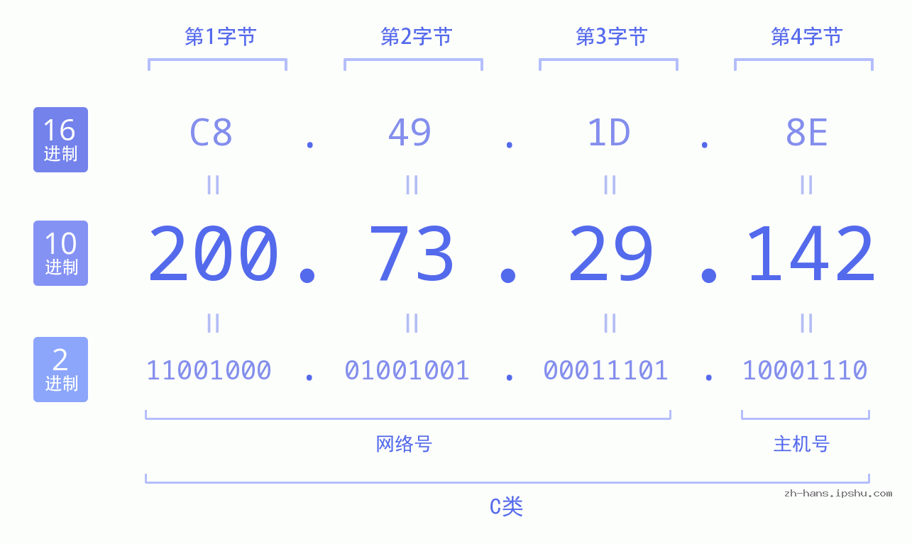 IP地址:200.73.29.142 数据结构图 二进制 十进制 十六进制 IPv4: 200.73.29.142 网络类型 网络号 主机号