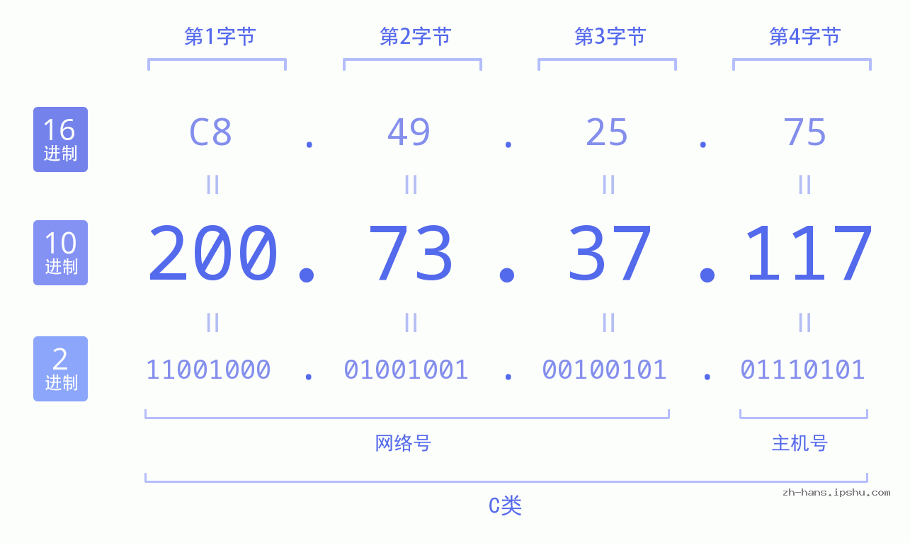 IP地址:200.73.37.117 数据结构图 二进制 十进制 十六进制 IPv4: 200.73.37.117 网络类型 网络号 主机号