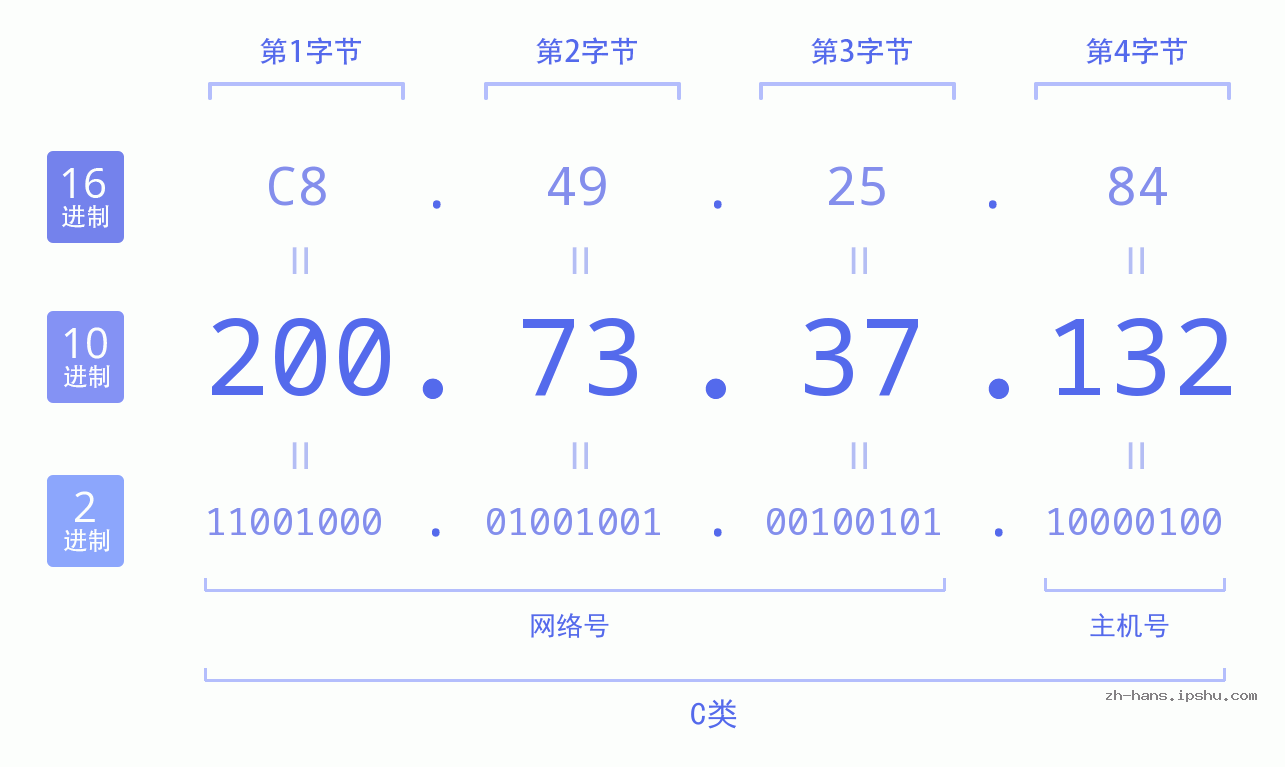 IP地址:200.73.37.132 数据结构图 二进制 十进制 十六进制 IPv4: 200.73.37.132 网络类型 网络号 主机号