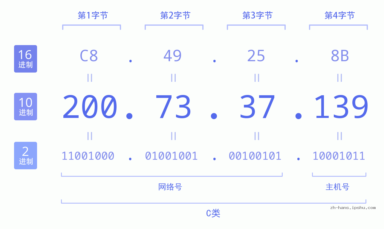 IP地址:200.73.37.139 数据结构图 二进制 十进制 十六进制 IPv4: 200.73.37.139 网络类型 网络号 主机号
