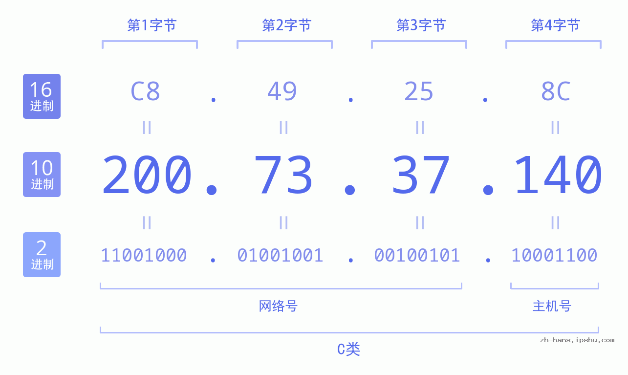 IP地址:200.73.37.140 数据结构图 二进制 十进制 十六进制 IPv4: 200.73.37.140 网络类型 网络号 主机号