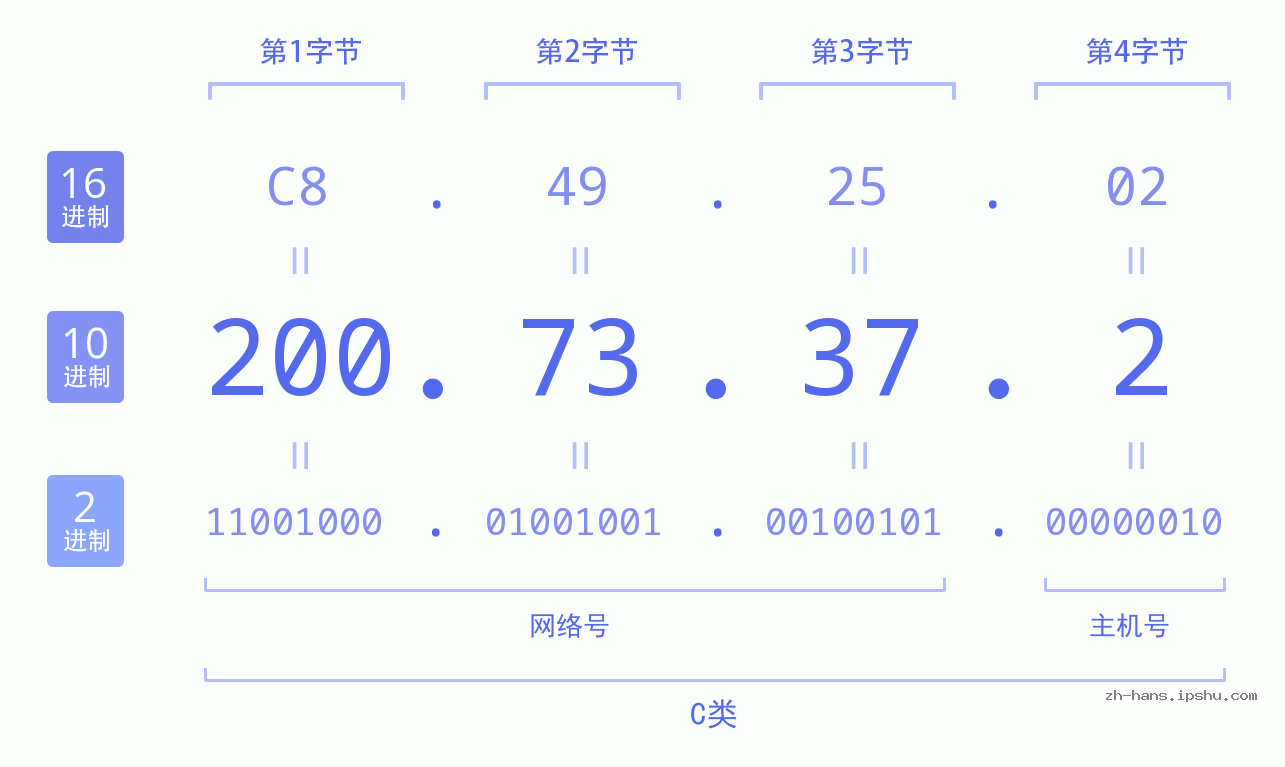 IP地址:200.73.37.2 数据结构图 二进制 十进制 十六进制 IPv4: 200.73.37.2 网络类型 网络号 主机号