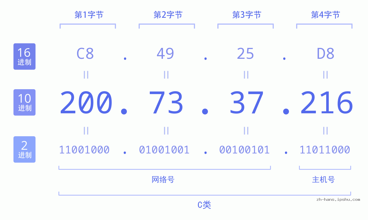 IP地址:200.73.37.216 数据结构图 二进制 十进制 十六进制 IPv4: 200.73.37.216 网络类型 网络号 主机号