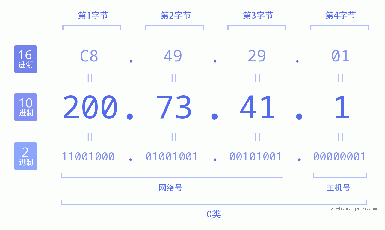 IP地址:200.73.41.1 数据结构图 二进制 十进制 十六进制 IPv4: 200.73.41.1 网络类型 网络号 主机号