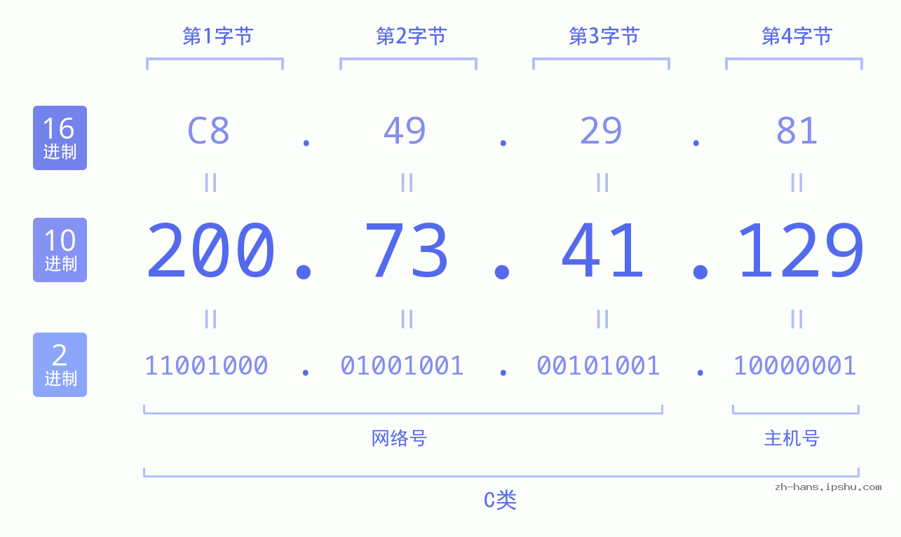 IP地址:200.73.41.129 数据结构图 二进制 十进制 十六进制 IPv4: 200.73.41.129 网络类型 网络号 主机号