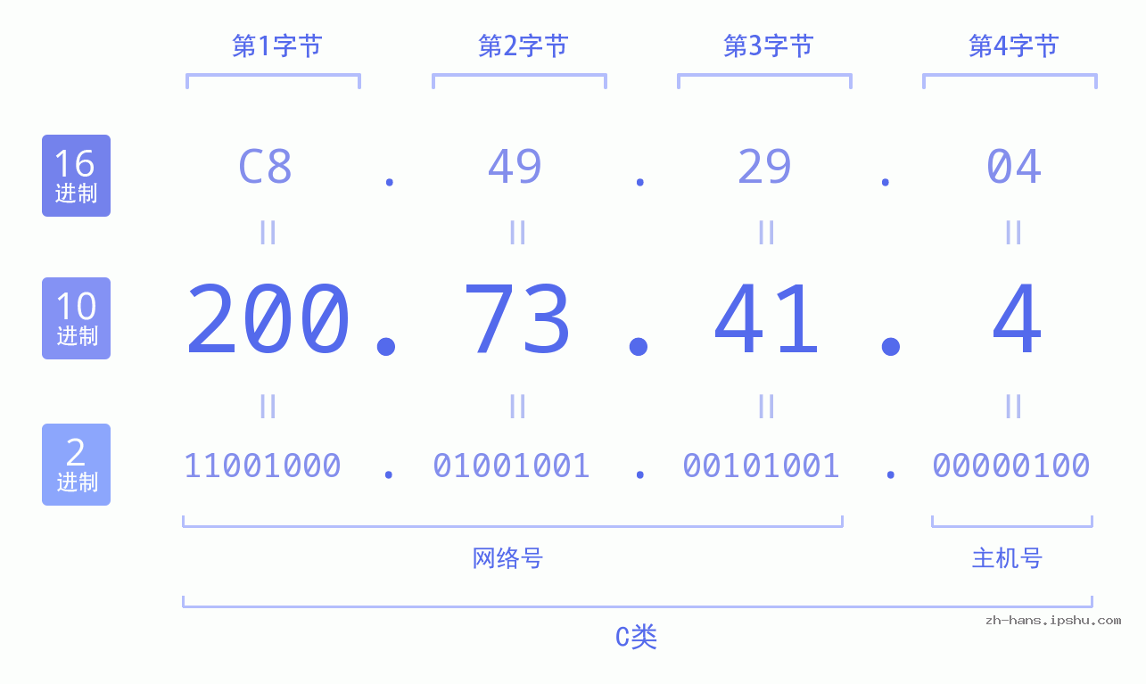 IP地址:200.73.41.4 数据结构图 二进制 十进制 十六进制 IPv4: 200.73.41.4 网络类型 网络号 主机号
