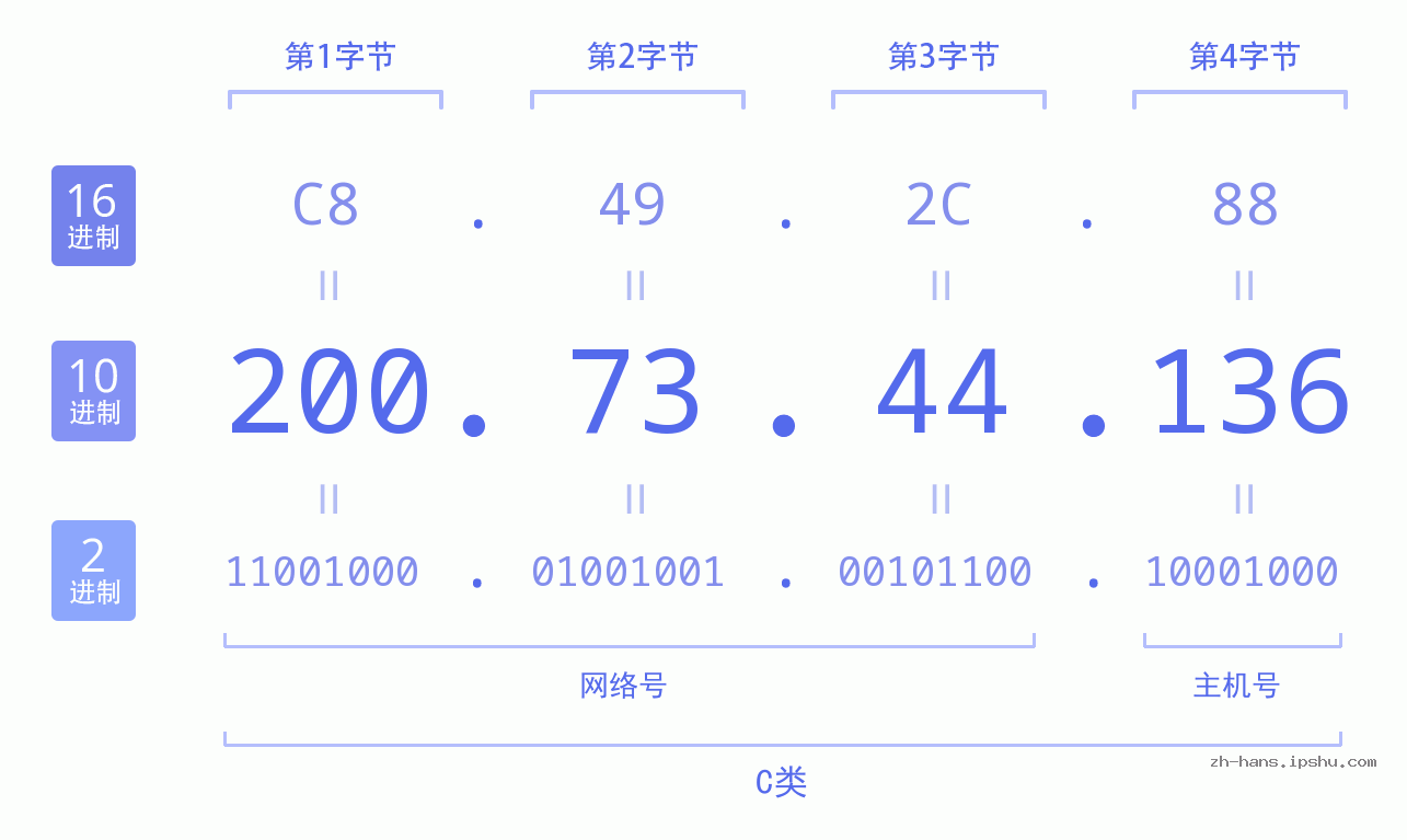 IP地址:200.73.44.136 数据结构图 二进制 十进制 十六进制 IPv4: 200.73.44.136 网络类型 网络号 主机号