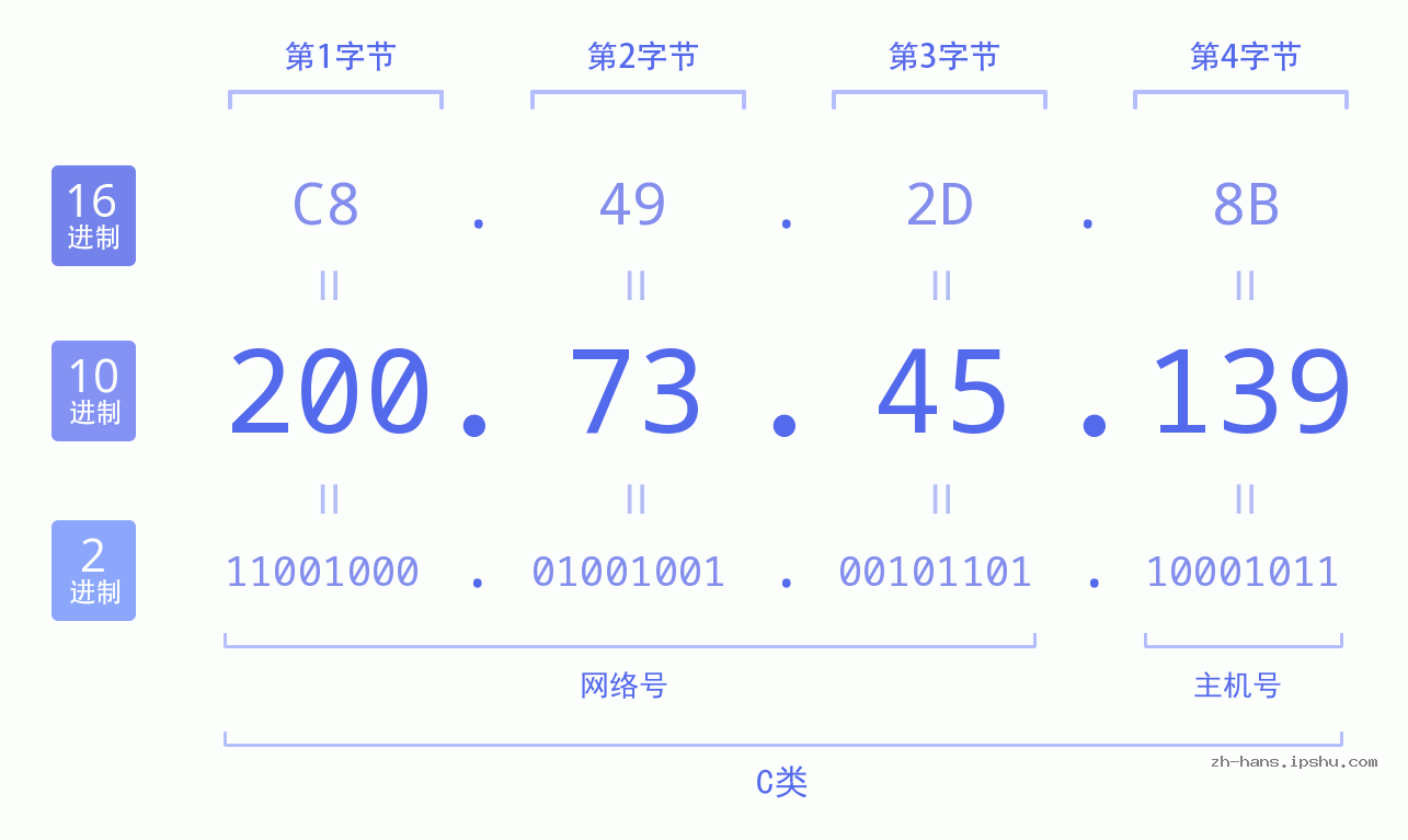IP地址:200.73.45.139 数据结构图 二进制 十进制 十六进制 IPv4: 200.73.45.139 网络类型 网络号 主机号