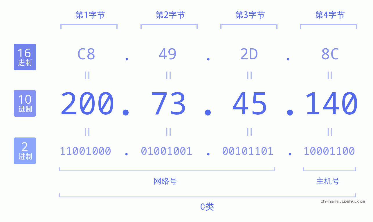 IP地址:200.73.45.140 数据结构图 二进制 十进制 十六进制 IPv4: 200.73.45.140 网络类型 网络号 主机号