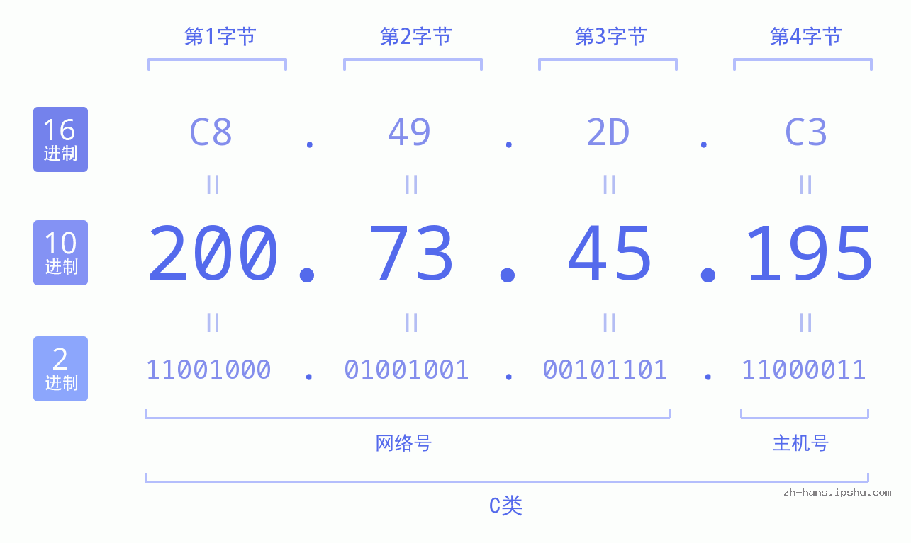 IP地址:200.73.45.195 数据结构图 二进制 十进制 十六进制 IPv4: 200.73.45.195 网络类型 网络号 主机号