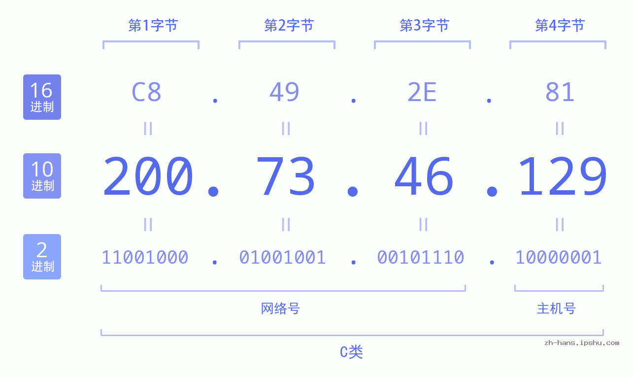 IP地址:200.73.46.129 数据结构图 二进制 十进制 十六进制 IPv4: 200.73.46.129 网络类型 网络号 主机号