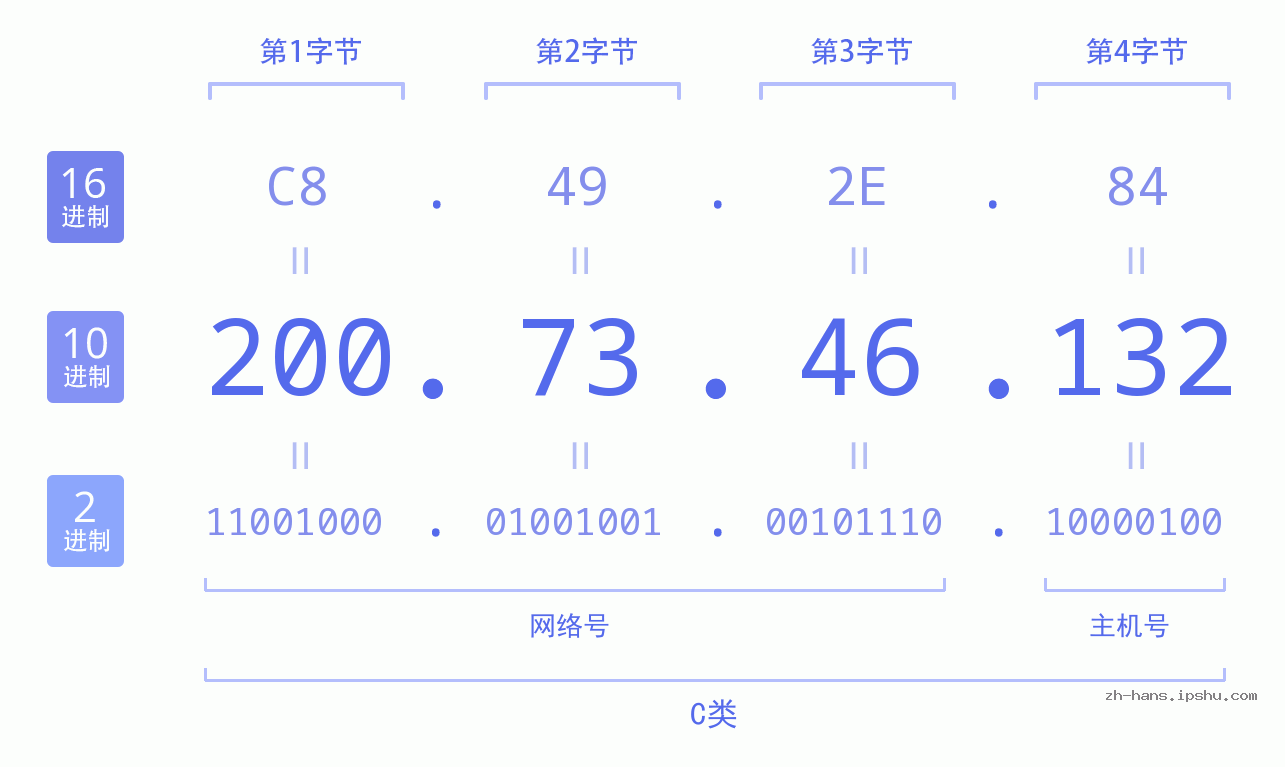 IP地址:200.73.46.132 数据结构图 二进制 十进制 十六进制 IPv4: 200.73.46.132 网络类型 网络号 主机号