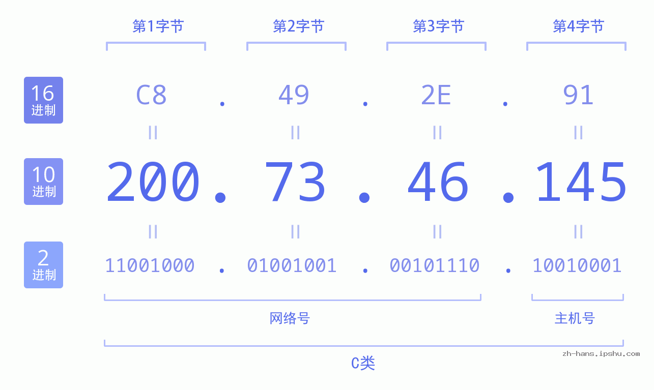 IP地址:200.73.46.145 数据结构图 二进制 十进制 十六进制 IPv4: 200.73.46.145 网络类型 网络号 主机号