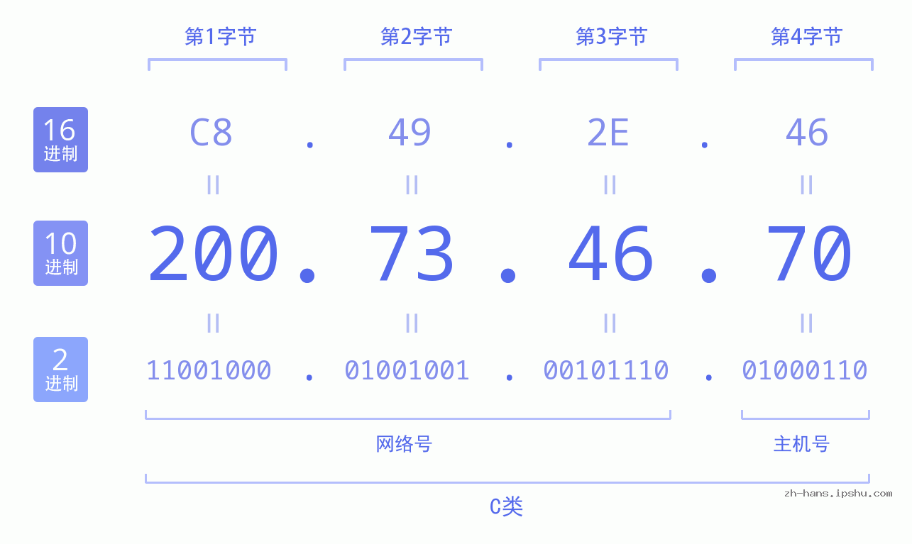 IP地址:200.73.46.70 数据结构图 二进制 十进制 十六进制 IPv4: 200.73.46.70 网络类型 网络号 主机号