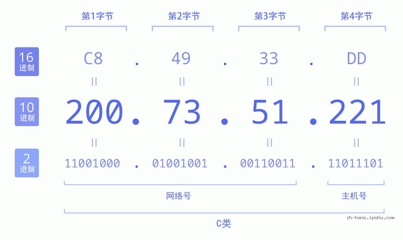 IP地址:200.73.51.221 数据结构图 二进制 十进制 十六进制 IPv4: 200.73.51.221 网络类型 网络号 主机号