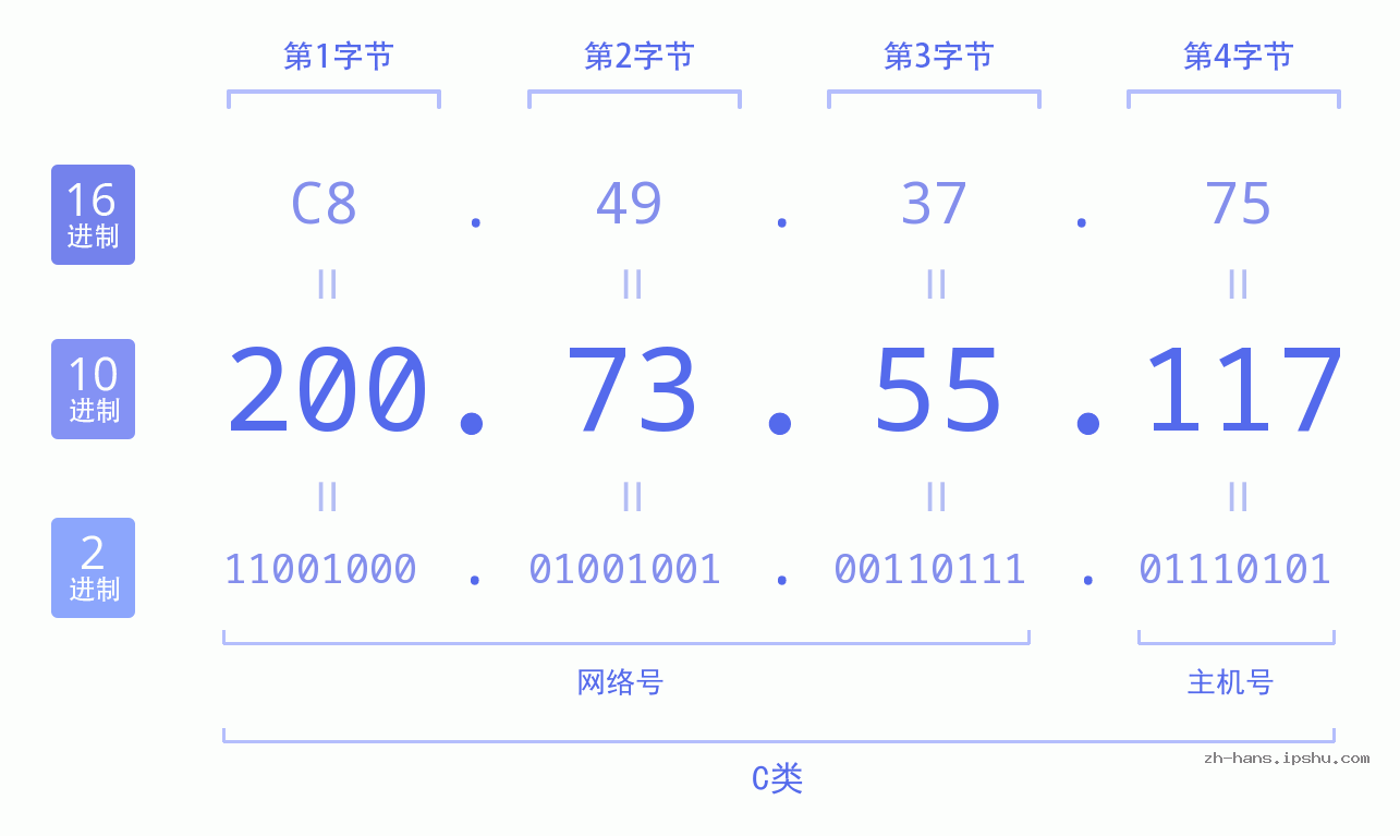 IP地址:200.73.55.117 数据结构图 二进制 十进制 十六进制 IPv4: 200.73.55.117 网络类型 网络号 主机号