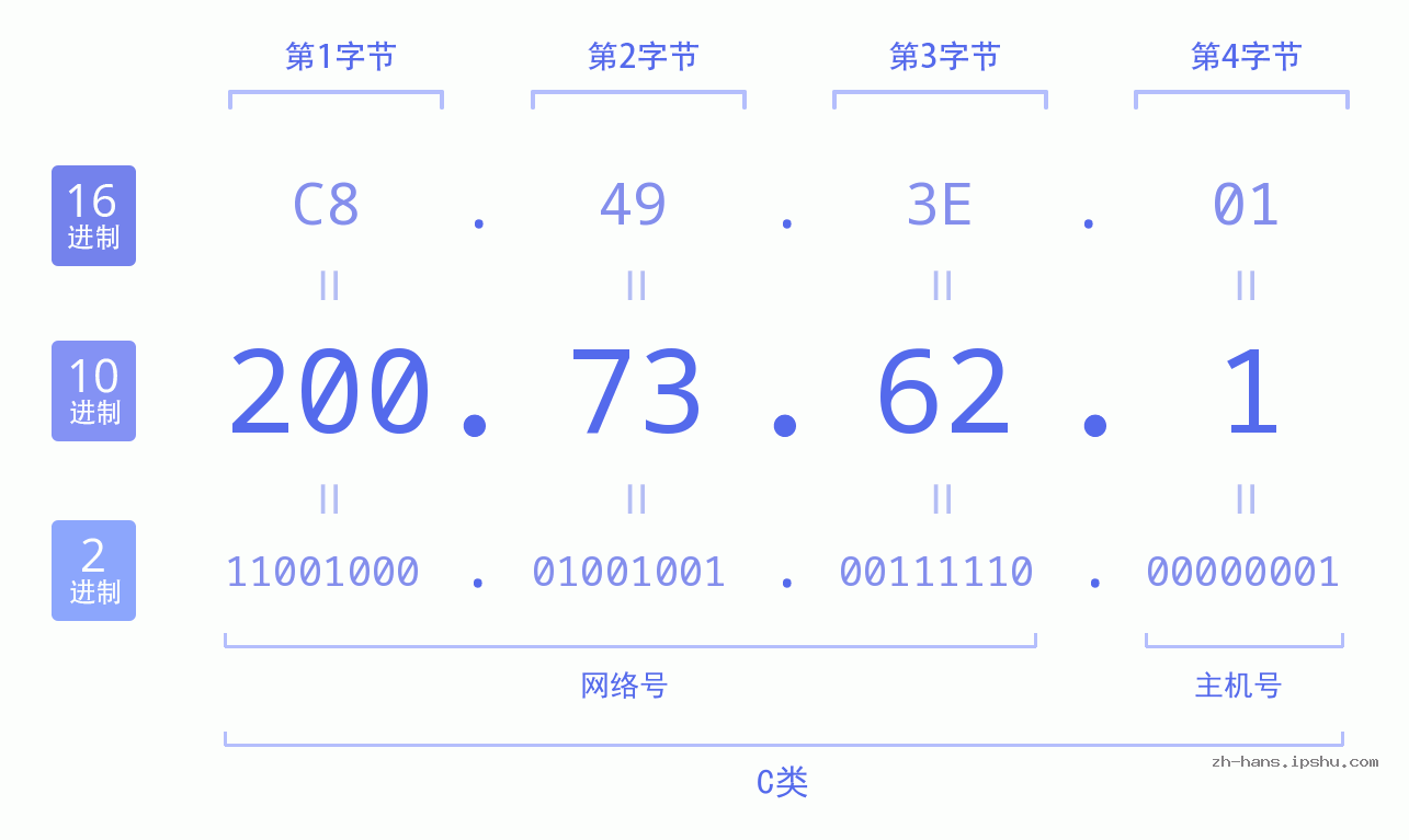 IP地址:200.73.62.1 数据结构图 二进制 十进制 十六进制 IPv4: 200.73.62.1 网络类型 网络号 主机号