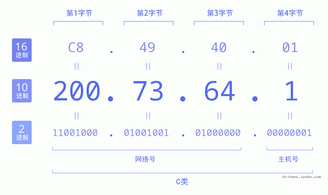 IP地址:200.73.64.1 数据结构图 二进制 十进制 十六进制 IPv4: 200.73.64.1 网络类型 网络号 主机号