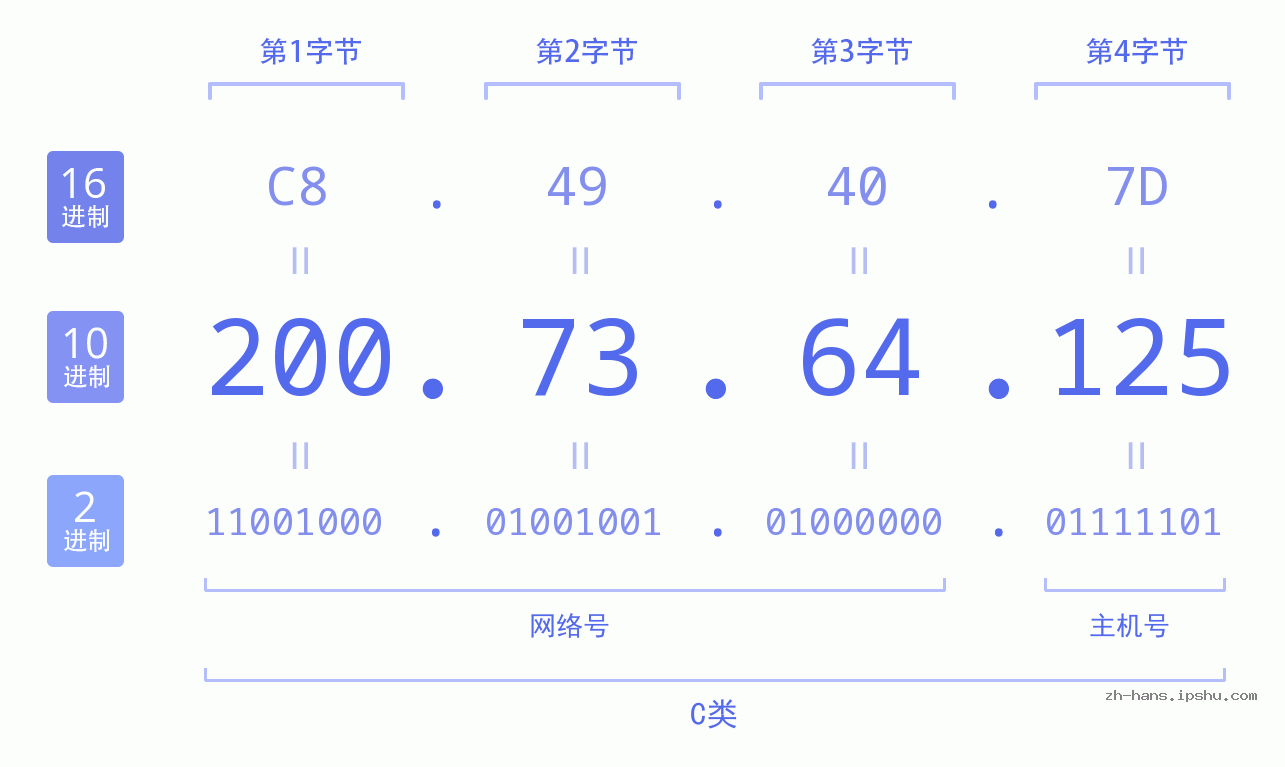 IP地址:200.73.64.125 数据结构图 二进制 十进制 十六进制 IPv4: 200.73.64.125 网络类型 网络号 主机号