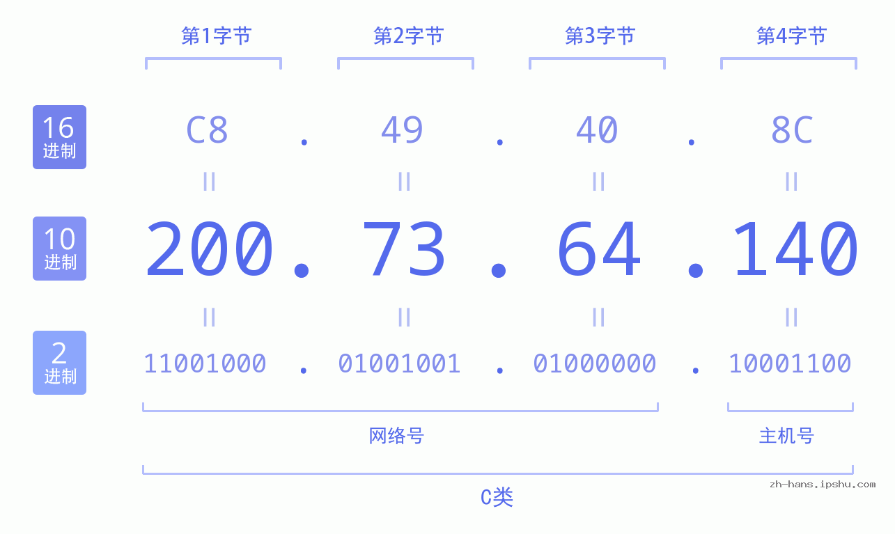 IP地址:200.73.64.140 数据结构图 二进制 十进制 十六进制 IPv4: 200.73.64.140 网络类型 网络号 主机号