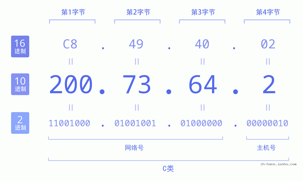 IP地址:200.73.64.2 数据结构图 二进制 十进制 十六进制 IPv4: 200.73.64.2 网络类型 网络号 主机号