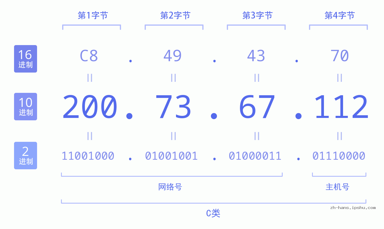 IP地址:200.73.67.112 数据结构图 二进制 十进制 十六进制 IPv4: 200.73.67.112 网络类型 网络号 主机号